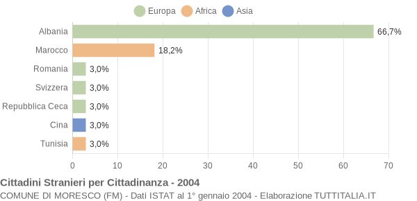 Grafico cittadinanza stranieri - Moresco 2004