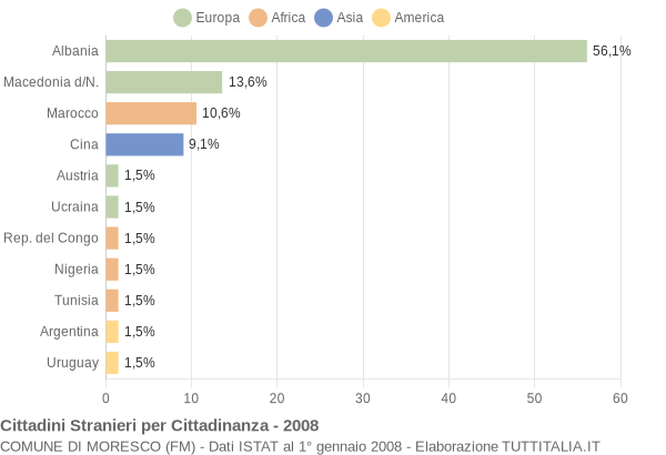 Grafico cittadinanza stranieri - Moresco 2008