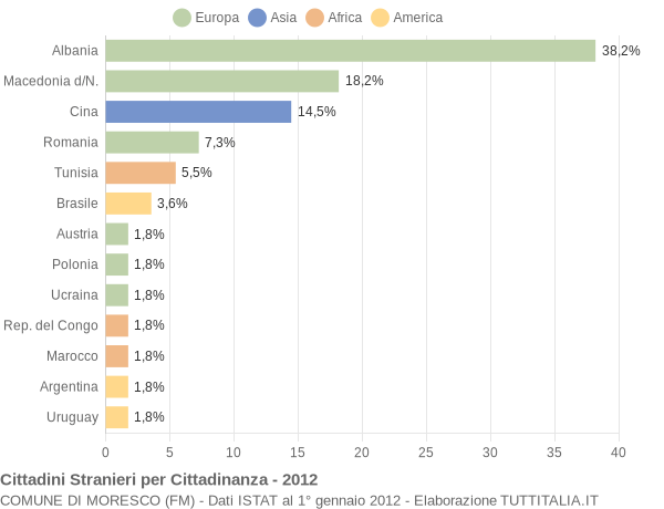 Grafico cittadinanza stranieri - Moresco 2012