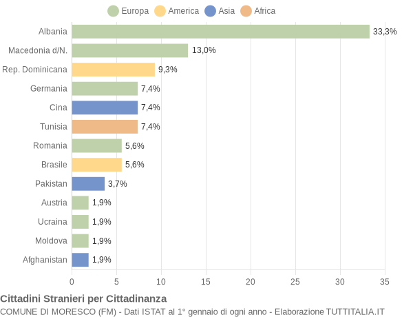 Grafico cittadinanza stranieri - Moresco 2018