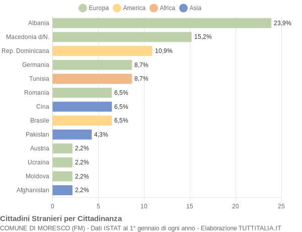 Grafico cittadinanza stranieri - Moresco 2019