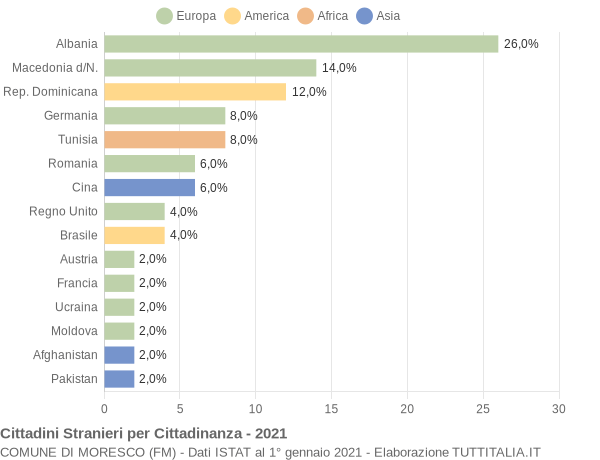 Grafico cittadinanza stranieri - Moresco 2021