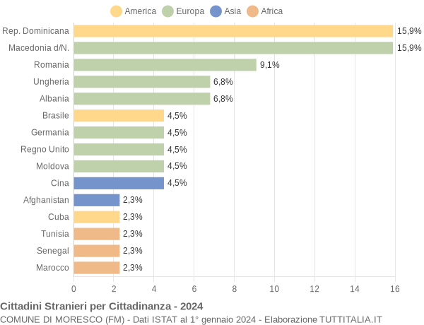 Grafico cittadinanza stranieri - Moresco 2024