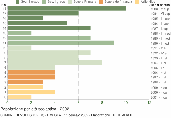 Grafico Popolazione in età scolastica - Moresco 2002