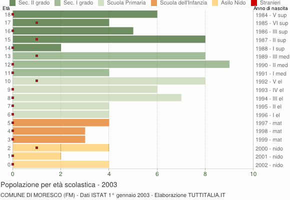 Grafico Popolazione in età scolastica - Moresco 2003