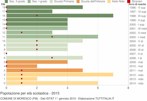 Grafico Popolazione in età scolastica - Moresco 2015