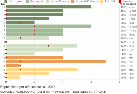 Grafico Popolazione in età scolastica - Moresco 2017