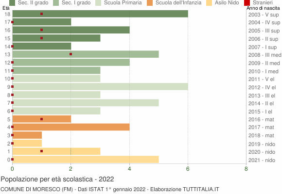 Grafico Popolazione in età scolastica - Moresco 2022