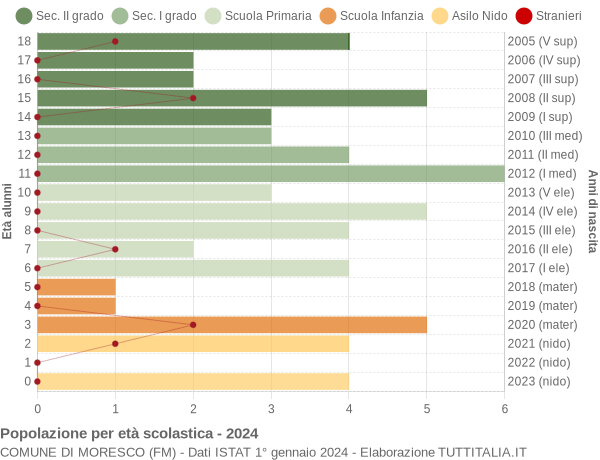 Grafico Popolazione in età scolastica - Moresco 2024