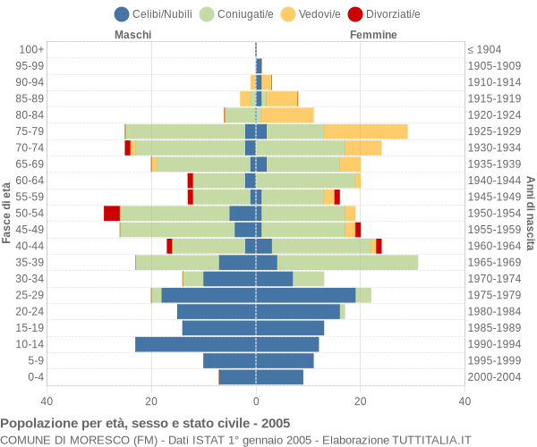 Grafico Popolazione per età, sesso e stato civile Comune di Moresco (FM)