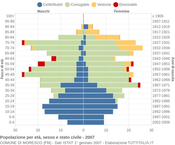 Grafico Popolazione per età, sesso e stato civile Comune di Moresco (FM)