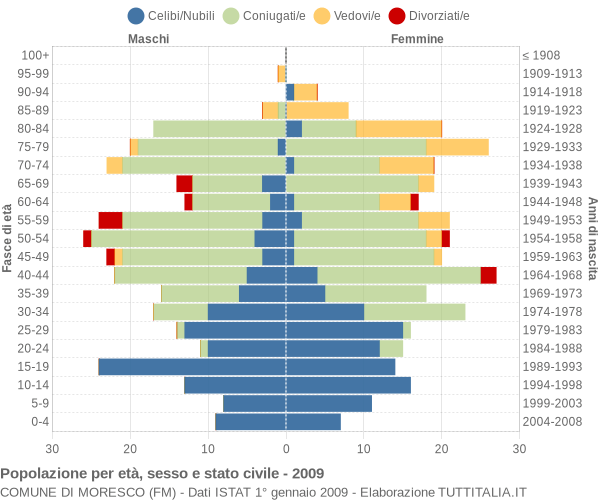 Grafico Popolazione per età, sesso e stato civile Comune di Moresco (FM)