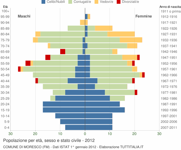 Grafico Popolazione per età, sesso e stato civile Comune di Moresco (FM)