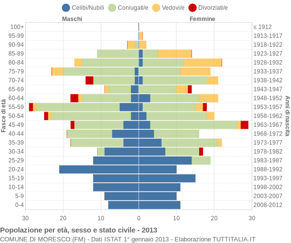 Grafico Popolazione per età, sesso e stato civile Comune di Moresco (FM)