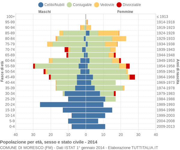 Grafico Popolazione per età, sesso e stato civile Comune di Moresco (FM)