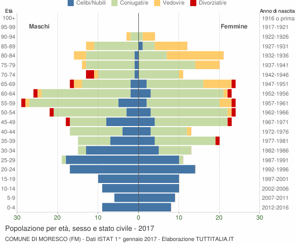 Grafico Popolazione per età, sesso e stato civile Comune di Moresco (FM)