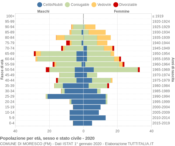 Grafico Popolazione per età, sesso e stato civile Comune di Moresco (FM)