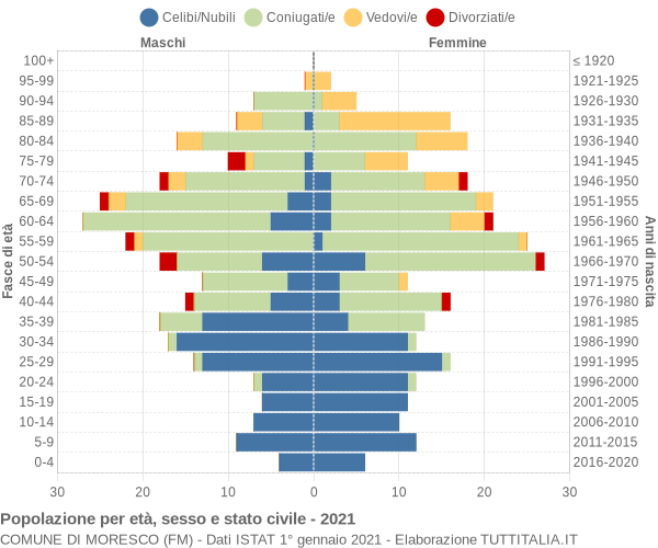 Grafico Popolazione per età, sesso e stato civile Comune di Moresco (FM)