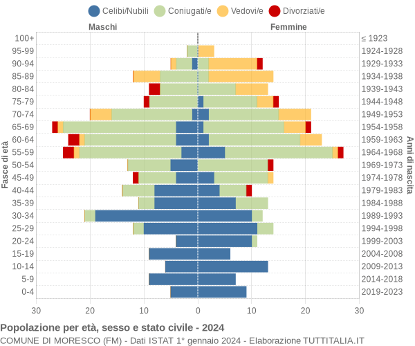 Grafico Popolazione per età, sesso e stato civile Comune di Moresco (FM)