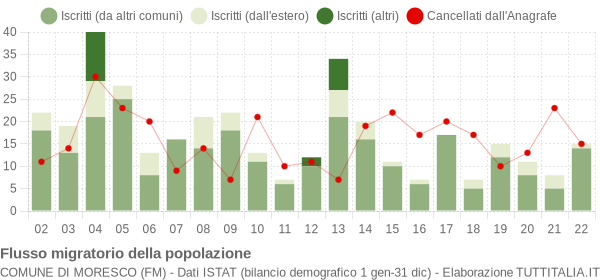 Flussi migratori della popolazione Comune di Moresco (FM)