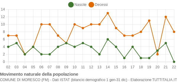 Grafico movimento naturale della popolazione Comune di Moresco (FM)