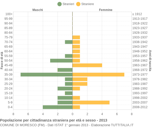 Grafico cittadini stranieri - Moresco 2013