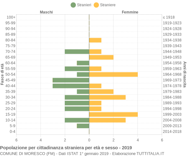 Grafico cittadini stranieri - Moresco 2019