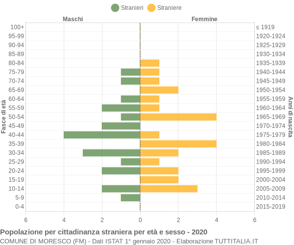 Grafico cittadini stranieri - Moresco 2020