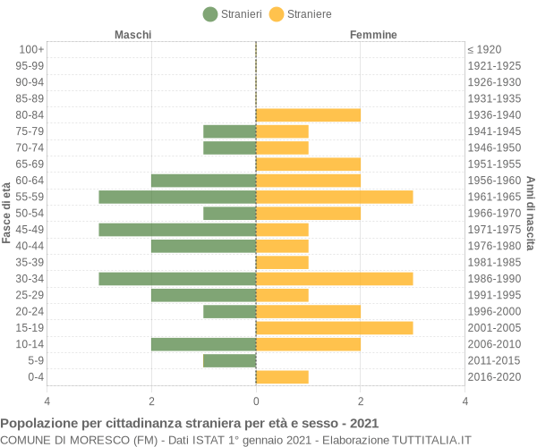 Grafico cittadini stranieri - Moresco 2021