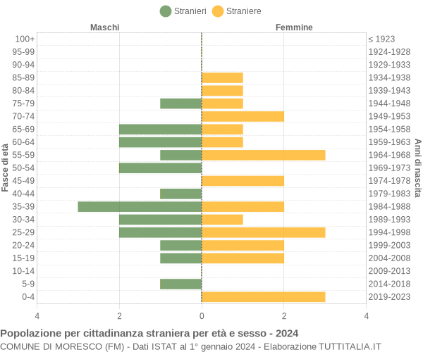 Grafico cittadini stranieri - Moresco 2024