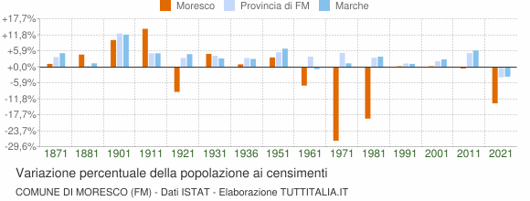 Grafico variazione percentuale della popolazione Comune di Moresco (FM)