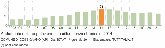 Grafico andamento popolazione stranieri Comune di Cossignano (AP)