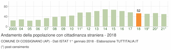Grafico andamento popolazione stranieri Comune di Cossignano (AP)