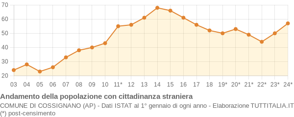 Andamento popolazione stranieri Comune di Cossignano (AP)