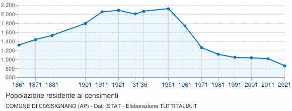 Grafico andamento storico popolazione Comune di Cossignano (AP)