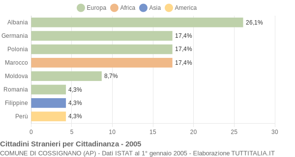 Grafico cittadinanza stranieri - Cossignano 2005