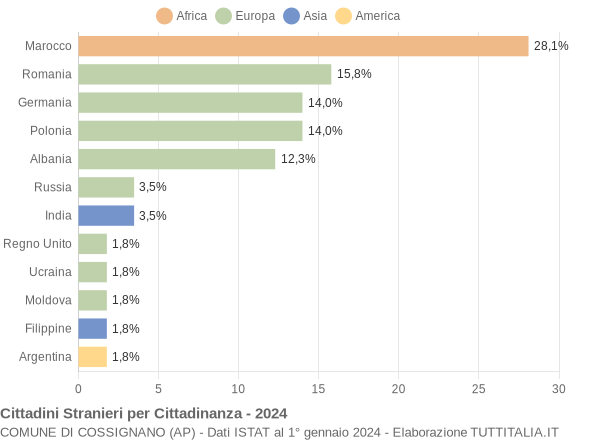 Grafico cittadinanza stranieri - Cossignano 2024