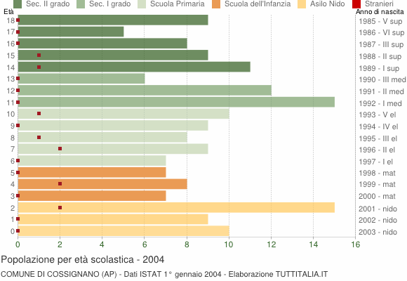 Grafico Popolazione in età scolastica - Cossignano 2004