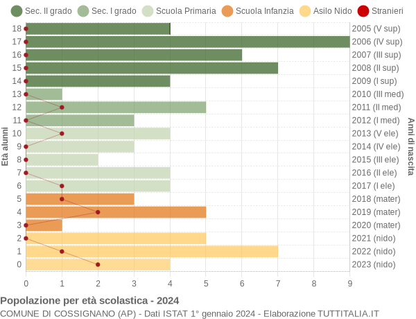 Grafico Popolazione in età scolastica - Cossignano 2024