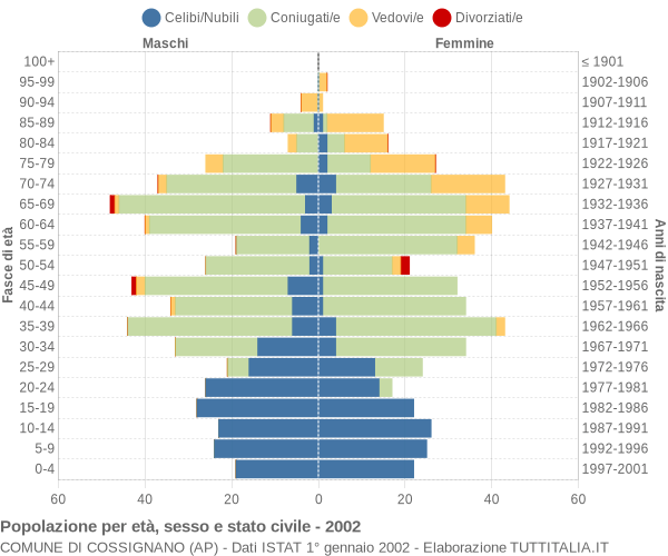 Grafico Popolazione per età, sesso e stato civile Comune di Cossignano (AP)