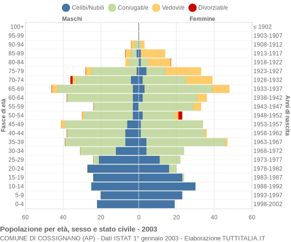 Grafico Popolazione per età, sesso e stato civile Comune di Cossignano (AP)