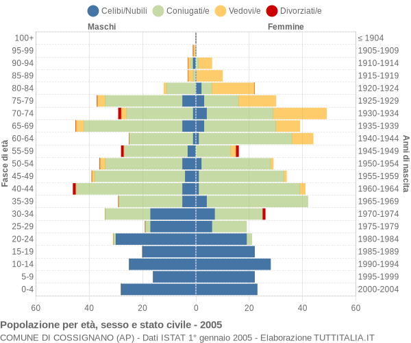 Grafico Popolazione per età, sesso e stato civile Comune di Cossignano (AP)