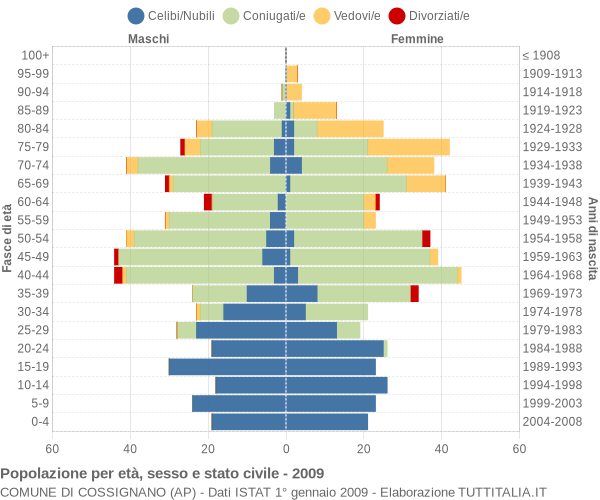 Grafico Popolazione per età, sesso e stato civile Comune di Cossignano (AP)