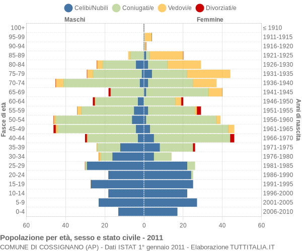 Grafico Popolazione per età, sesso e stato civile Comune di Cossignano (AP)