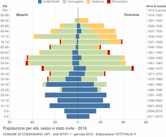 Grafico Popolazione per età, sesso e stato civile Comune di Cossignano (AP)