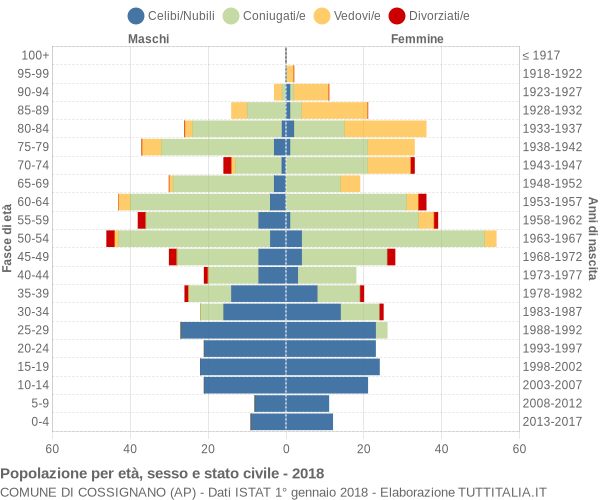 Grafico Popolazione per età, sesso e stato civile Comune di Cossignano (AP)