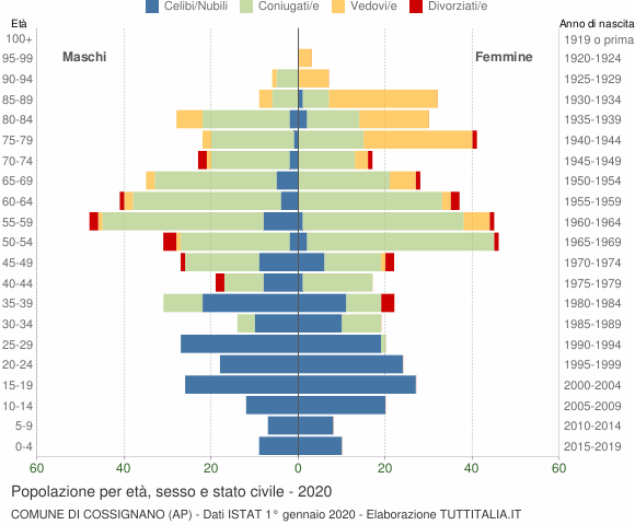 Grafico Popolazione per età, sesso e stato civile Comune di Cossignano (AP)