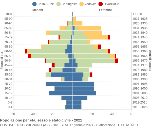 Grafico Popolazione per età, sesso e stato civile Comune di Cossignano (AP)