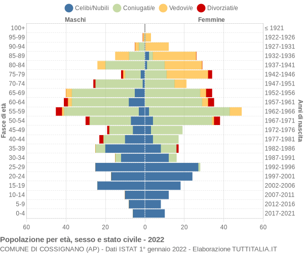 Grafico Popolazione per età, sesso e stato civile Comune di Cossignano (AP)