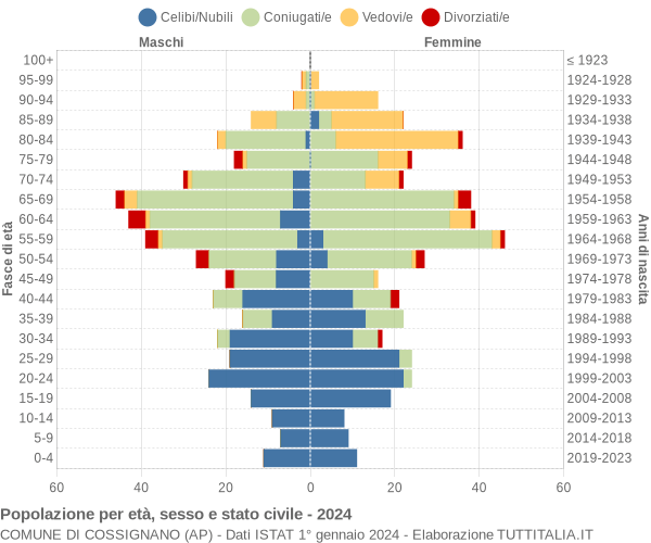 Grafico Popolazione per età, sesso e stato civile Comune di Cossignano (AP)